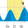 Cherry Grove Beach tide chart for Monday, August 5, 2024