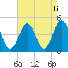 Cherry Grove Beach tide chart for Tuesday, August 6, 2024