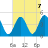 Cherry Grove Beach tide chart for Wednesday, August 7, 2024