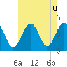 Cherry Grove Beach tide chart for Thursday, August 8, 2024