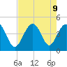 Cherry Grove Beach tide chart for Friday, August 9, 2024