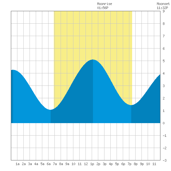 Cherry Grove Beach tide chart for Tuesday, September 10, 2024