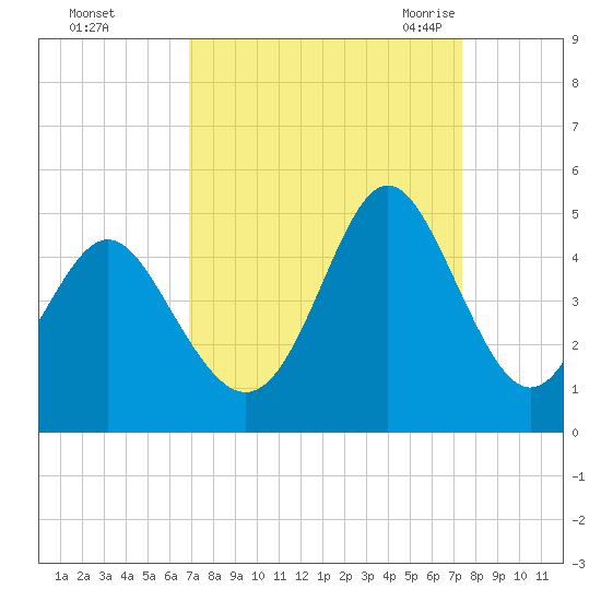 Cherry Grove Beach tide chart for Friday, September 13, 2024