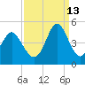 Cherry Grove Beach tide chart for Friday, September 13, 2024