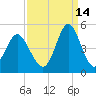 Cherry Grove Beach tide chart for Saturday, September 14, 2024