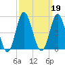 Cherry Grove Beach tide chart for Thursday, September 19, 2024