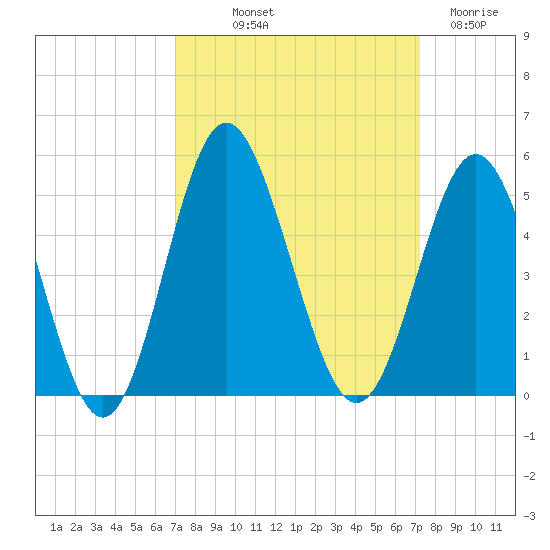 Cherry Grove Beach tide chart for Friday, September 20, 2024