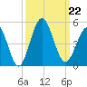 Cherry Grove Beach tide chart for Sunday, September 22, 2024