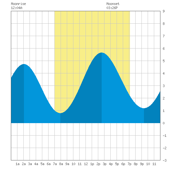 Cherry Grove Beach tide chart for Wednesday, September 25, 2024