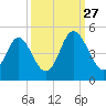 Cherry Grove Beach tide chart for Friday, September 27, 2024
