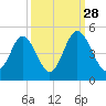 Cherry Grove Beach tide chart for Saturday, September 28, 2024