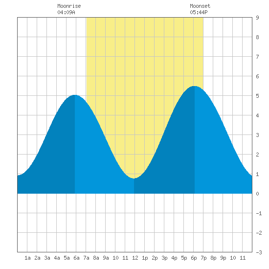 Cherry Grove Beach tide chart for Sunday, September 29, 2024