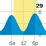 Cherry Grove Beach tide chart for Sunday, September 29, 2024