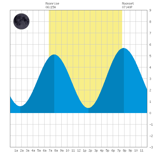 Cherry Grove Beach tide chart for Monday, September 2, 2024