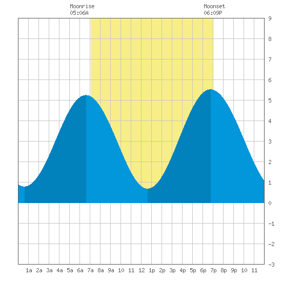Cherry Grove Beach tide chart for Monday, September 30, 2024
