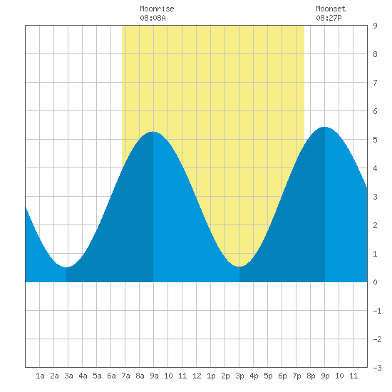 Cherry Grove Beach tide chart for Wednesday, September 4, 2024