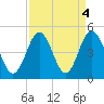 Cherry Grove Beach tide chart for Wednesday, September 4, 2024