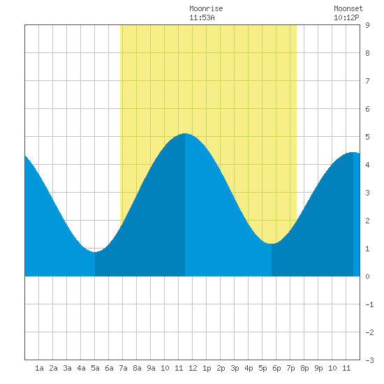 Cherry Grove Beach tide chart for Sunday, September 8, 2024