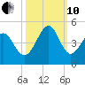 Cherry Grove Beach tide chart for Thursday, October 10, 2024