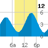 Cherry Grove Beach tide chart for Saturday, October 12, 2024