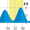 Cherry Grove Beach tide chart for Sunday, October 13, 2024
