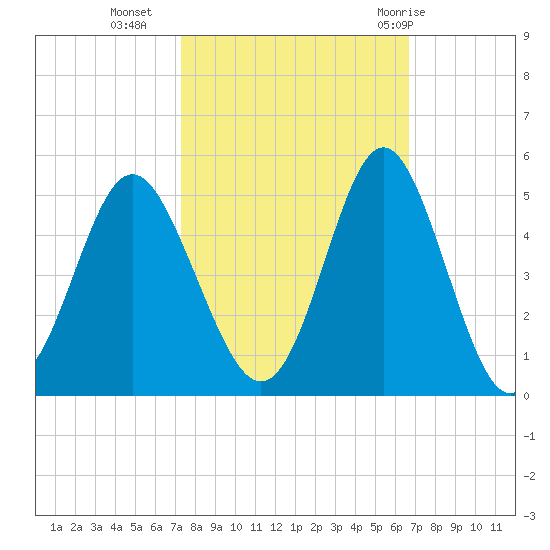 Cherry Grove Beach tide chart for Monday, October 14, 2024