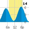 Cherry Grove Beach tide chart for Monday, October 14, 2024