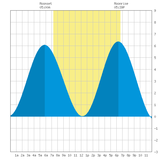 Cherry Grove Beach tide chart for Tuesday, October 15, 2024