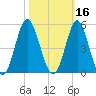Cherry Grove Beach tide chart for Wednesday, October 16, 2024