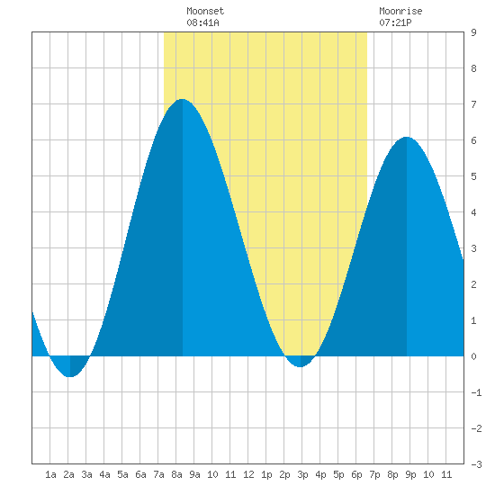 Cherry Grove Beach tide chart for Friday, October 18, 2024