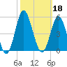 Cherry Grove Beach tide chart for Friday, October 18, 2024