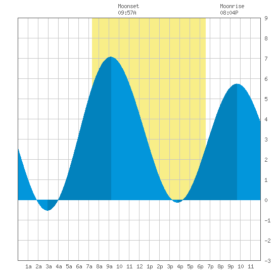 Cherry Grove Beach tide chart for Saturday, October 19, 2024