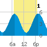 Cherry Grove Beach tide chart for Tuesday, October 1, 2024