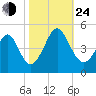Cherry Grove Beach tide chart for Thursday, October 24, 2024