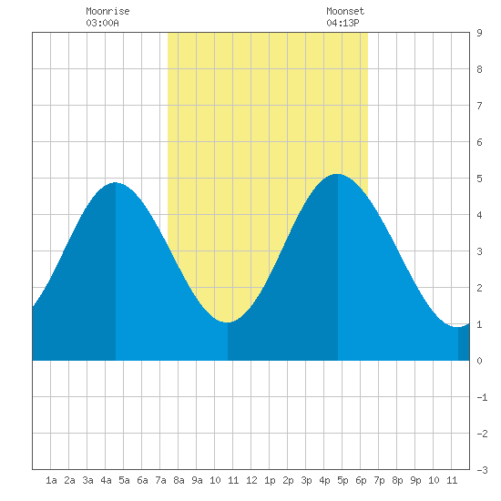 Cherry Grove Beach tide chart for Sunday, October 27, 2024