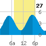 Cherry Grove Beach tide chart for Sunday, October 27, 2024