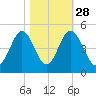 Cherry Grove Beach tide chart for Monday, October 28, 2024