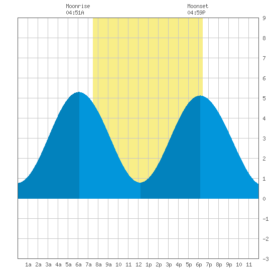 Cherry Grove Beach tide chart for Tuesday, October 29, 2024