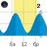 Cherry Grove Beach tide chart for Wednesday, October 2, 2024