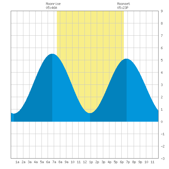 Cherry Grove Beach tide chart for Wednesday, October 30, 2024