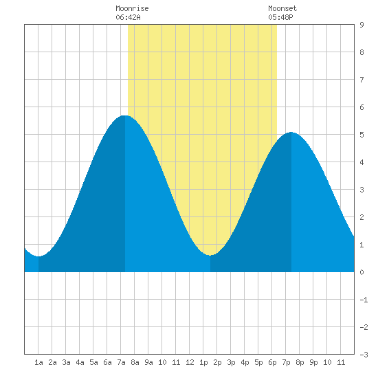 Cherry Grove Beach tide chart for Thursday, October 31, 2024