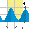 Cherry Grove Beach tide chart for Friday, October 4, 2024