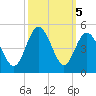 Cherry Grove Beach tide chart for Saturday, October 5, 2024