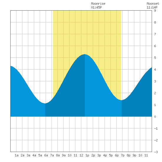 Cherry Grove Beach tide chart for Wednesday, October 9, 2024