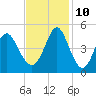 Cherry Grove Beach tide chart for Sunday, November 10, 2024