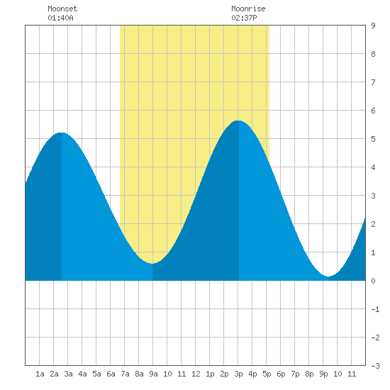 Cherry Grove Beach tide chart for Monday, November 11, 2024