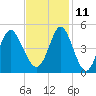 Cherry Grove Beach tide chart for Monday, November 11, 2024