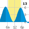 Cherry Grove Beach tide chart for Wednesday, November 13, 2024