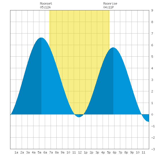 Cherry Grove Beach tide chart for Thursday, November 14, 2024