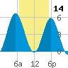 Cherry Grove Beach tide chart for Thursday, November 14, 2024
